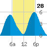 Troy tide chart for Friday, February 28, 2025