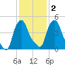 Troy tide chart for Sunday, February 2, 2025