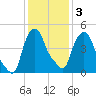 Troy tide chart for Monday, February 3, 2025