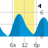 Troy tide chart for Tuesday, February 4, 2025