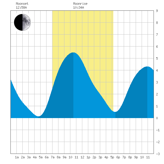 Troy tide chart for Wednesday, February 5, 2025