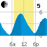 Troy tide chart for Wednesday, February 5, 2025