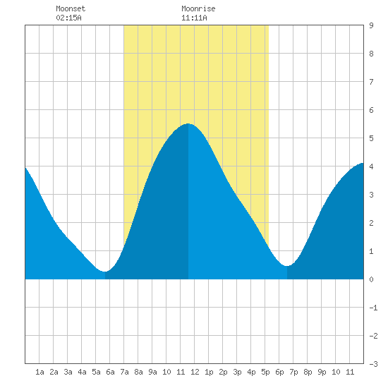 Troy tide chart for Thursday, February 6, 2025