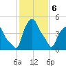 Troy tide chart for Thursday, February 6, 2025