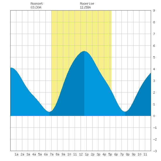 Troy tide chart for Friday, February 7, 2025