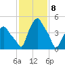 Troy tide chart for Saturday, February 8, 2025