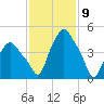 Troy tide chart for Sunday, February 9, 2025