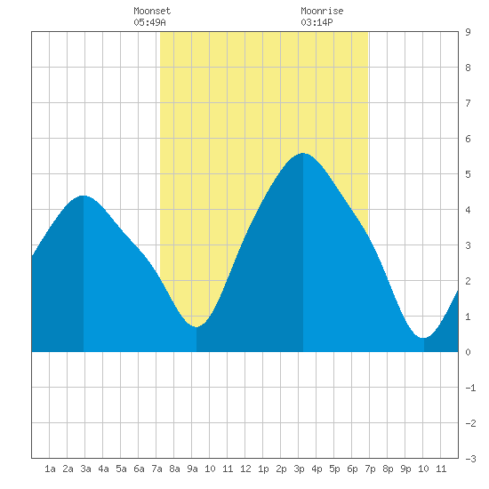Troy tide chart for Monday, March 10, 2025