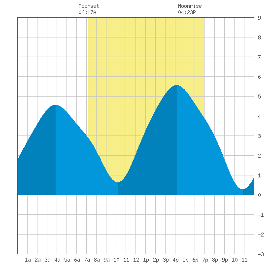 Troy tide chart for Tuesday, March 11, 2025