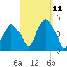 Troy tide chart for Tuesday, March 11, 2025