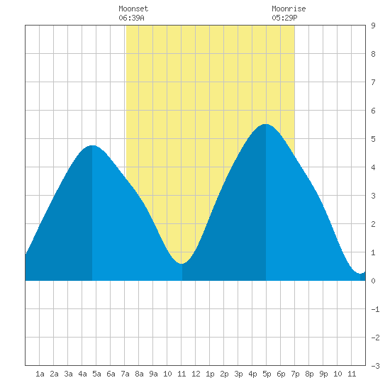 Troy tide chart for Wednesday, March 12, 2025