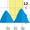 Troy tide chart for Wednesday, March 12, 2025