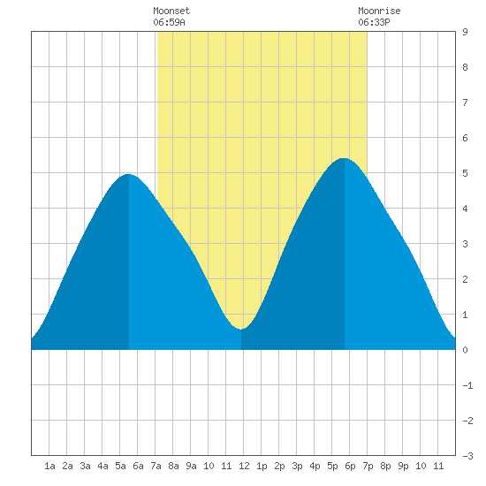 Troy tide chart for Thursday, March 13, 2025