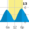 Troy tide chart for Thursday, March 13, 2025