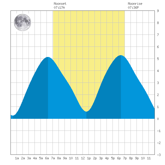 Troy tide chart for Friday, March 14, 2025