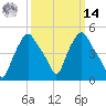 Troy tide chart for Friday, March 14, 2025