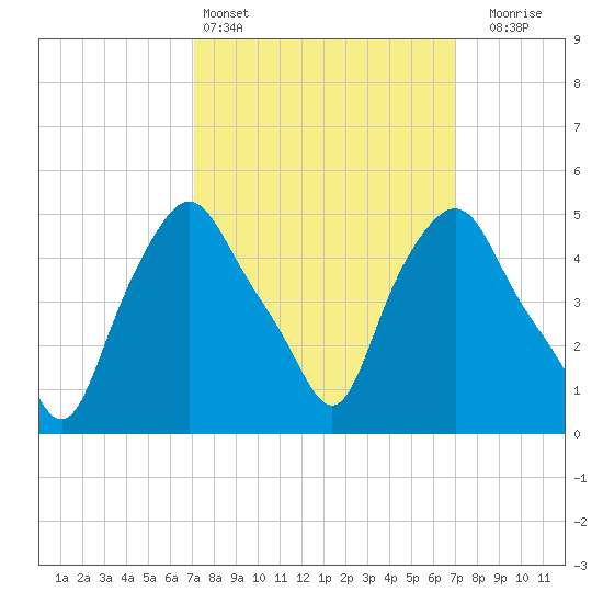 Troy tide chart for Saturday, March 15, 2025