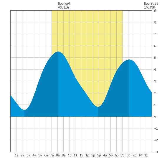 Troy tide chart for Monday, March 17, 2025
