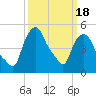Troy tide chart for Tuesday, March 18, 2025