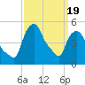 Troy tide chart for Wednesday, March 19, 2025