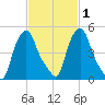 Troy tide chart for Saturday, March 1, 2025