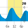 Troy tide chart for Thursday, March 20, 2025