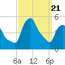 Troy tide chart for Friday, March 21, 2025