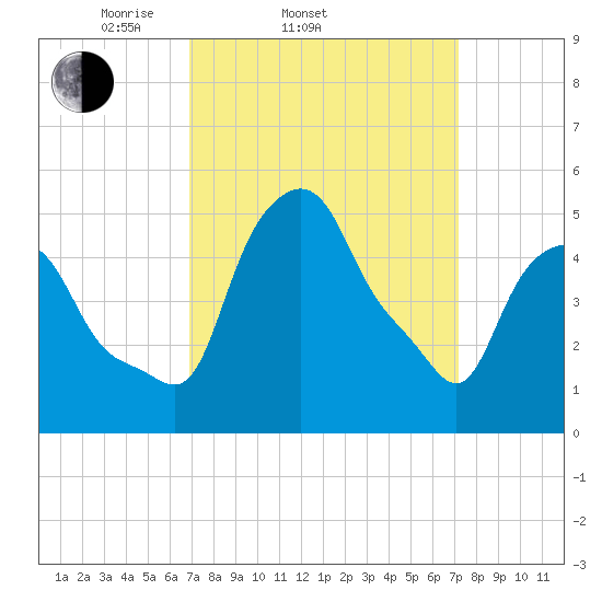 Troy tide chart for Saturday, March 22, 2025