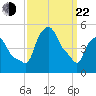 Troy tide chart for Saturday, March 22, 2025