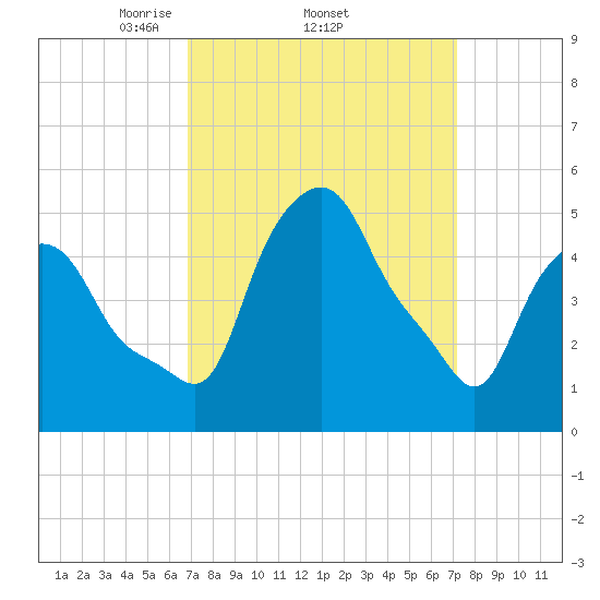 Troy tide chart for Sunday, March 23, 2025