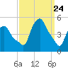 Troy tide chart for Monday, March 24, 2025