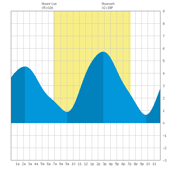 Troy tide chart for Tuesday, March 25, 2025