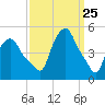 Troy tide chart for Tuesday, March 25, 2025