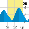 Troy tide chart for Wednesday, March 26, 2025