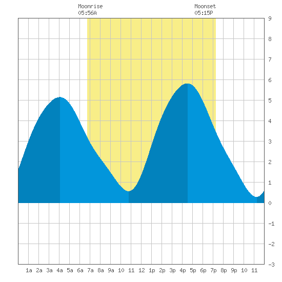 Troy tide chart for Thursday, March 27, 2025