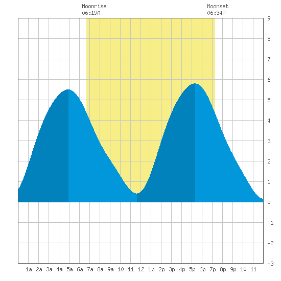 Troy tide chart for Friday, March 28, 2025