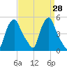 Troy tide chart for Friday, March 28, 2025