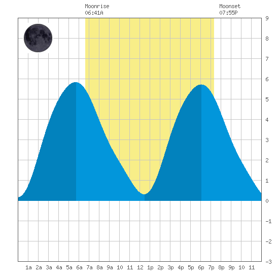 Troy tide chart for Saturday, March 29, 2025