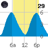 Troy tide chart for Saturday, March 29, 2025