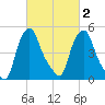 Troy tide chart for Sunday, March 2, 2025