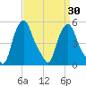 Troy tide chart for Sunday, March 30, 2025