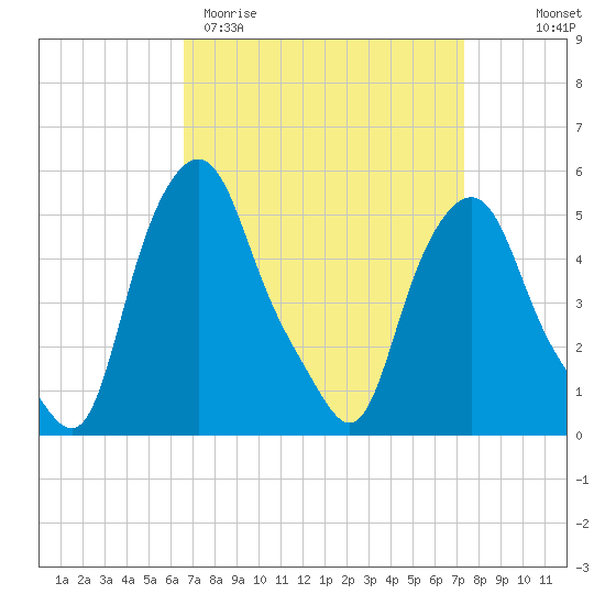 Troy tide chart for Monday, March 31, 2025
