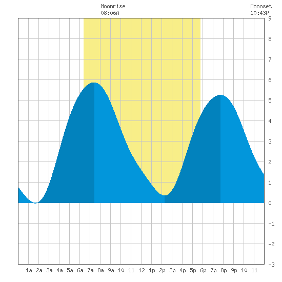 Troy tide chart for Monday, March 3, 2025