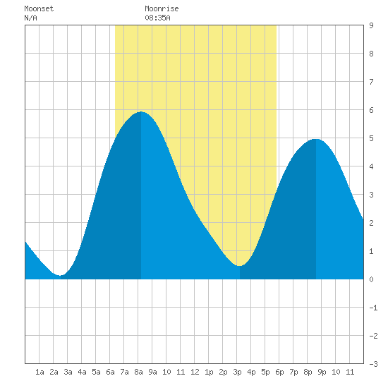 Troy tide chart for Tuesday, March 4, 2025