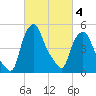Troy tide chart for Tuesday, March 4, 2025
