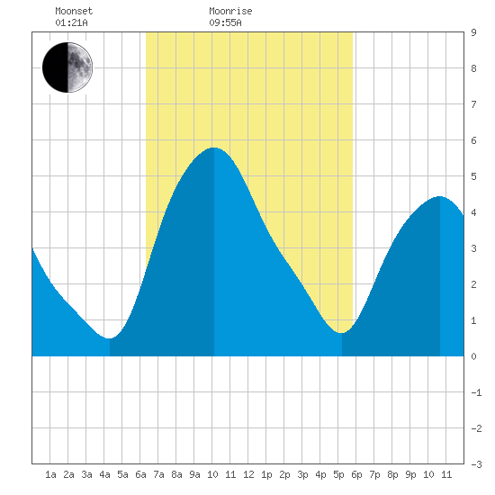Troy tide chart for Thursday, March 6, 2025