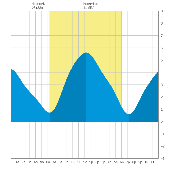 Troy tide chart for Saturday, March 8, 2025