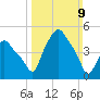 Troy tide chart for Sunday, March 9, 2025