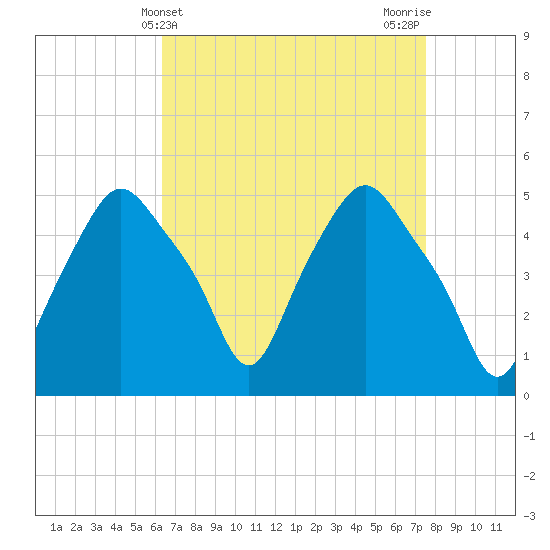 Troy tide chart for Thursday, April 10, 2025