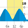 Troy tide chart for Thursday, April 10, 2025